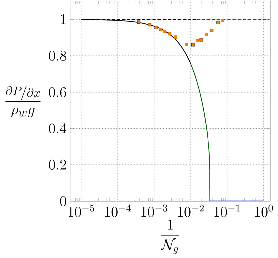 Lift effect for two-phase flows in porous media (experiments and simulations)