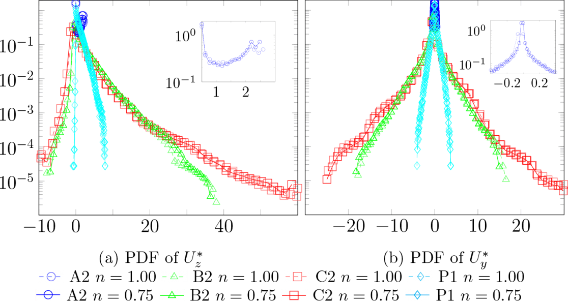 Probability density functions of longitudinal and transverse velocity fields in various porous structures.